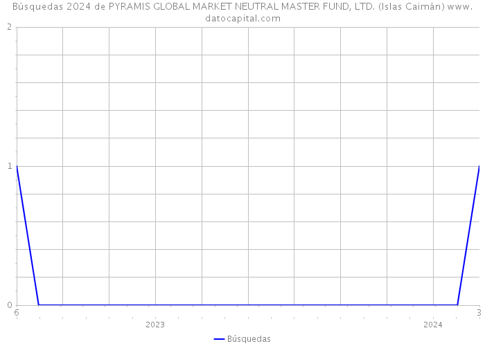 Búsquedas 2024 de PYRAMIS GLOBAL MARKET NEUTRAL MASTER FUND, LTD. (Islas Caimán) 