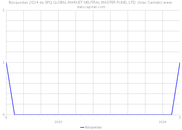 Búsquedas 2024 de SPQ GLOBAL MARKET NEUTRAL MASTER FUND, LTD. (Islas Caimán) 