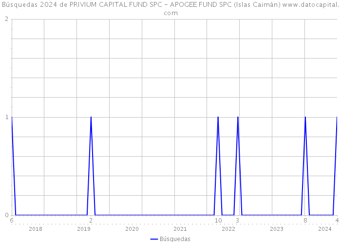 Búsquedas 2024 de PRIVIUM CAPITAL FUND SPC - APOGEE FUND SPC (Islas Caimán) 