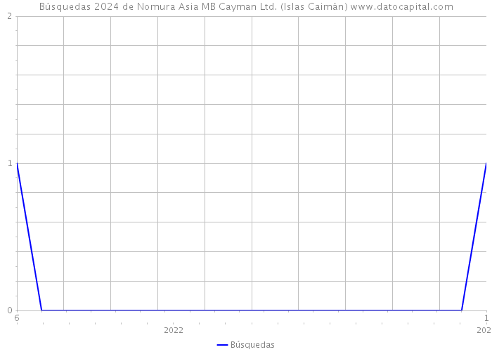 Búsquedas 2024 de Nomura Asia MB Cayman Ltd. (Islas Caimán) 