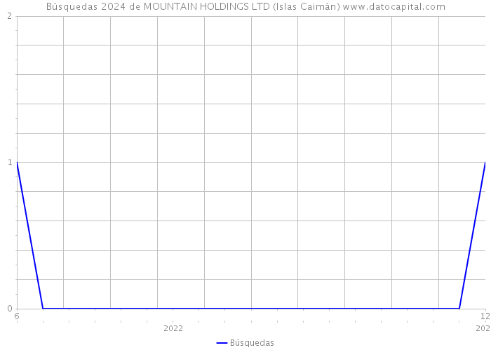Búsquedas 2024 de MOUNTAIN HOLDINGS LTD (Islas Caimán) 