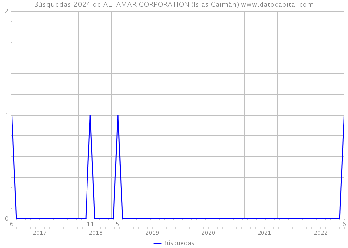 Búsquedas 2024 de ALTAMAR CORPORATION (Islas Caimán) 