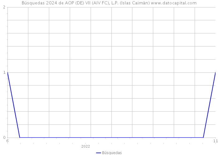 Búsquedas 2024 de AOP (DE) VII (AIV FC), L.P. (Islas Caimán) 