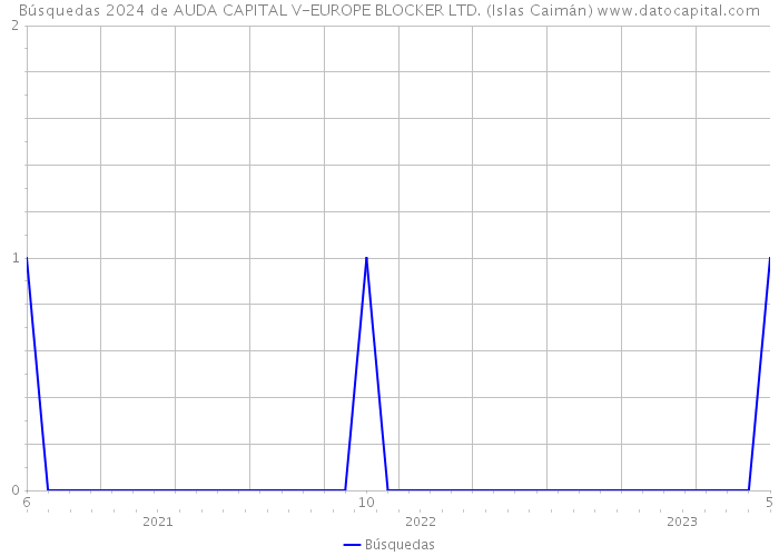 Búsquedas 2024 de AUDA CAPITAL V-EUROPE BLOCKER LTD. (Islas Caimán) 