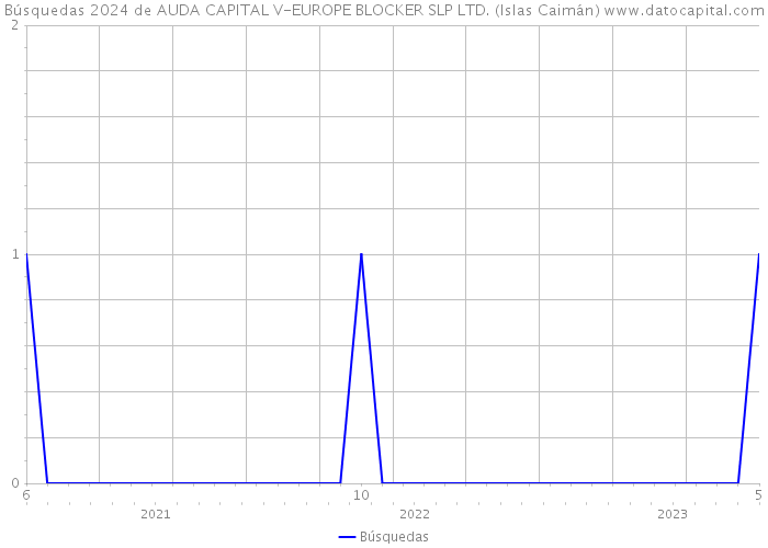 Búsquedas 2024 de AUDA CAPITAL V-EUROPE BLOCKER SLP LTD. (Islas Caimán) 