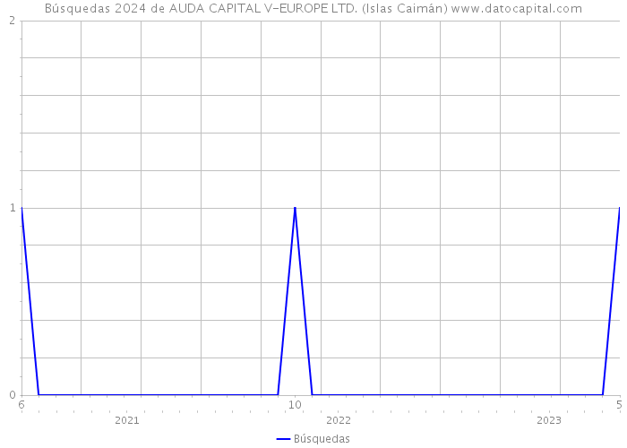 Búsquedas 2024 de AUDA CAPITAL V-EUROPE LTD. (Islas Caimán) 