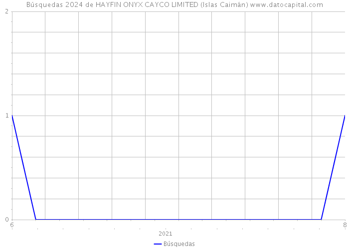 Búsquedas 2024 de HAYFIN ONYX CAYCO LIMITED (Islas Caimán) 