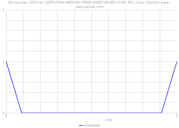 Búsquedas 2024 de CLEPSYDRA MEDIUM-TERM ASSET BASED FUND SPC (Islas Caimán) 