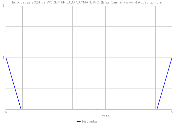 Búsquedas 2024 de WOODMAN LABS CAYMAN, INC. (Islas Caimán) 