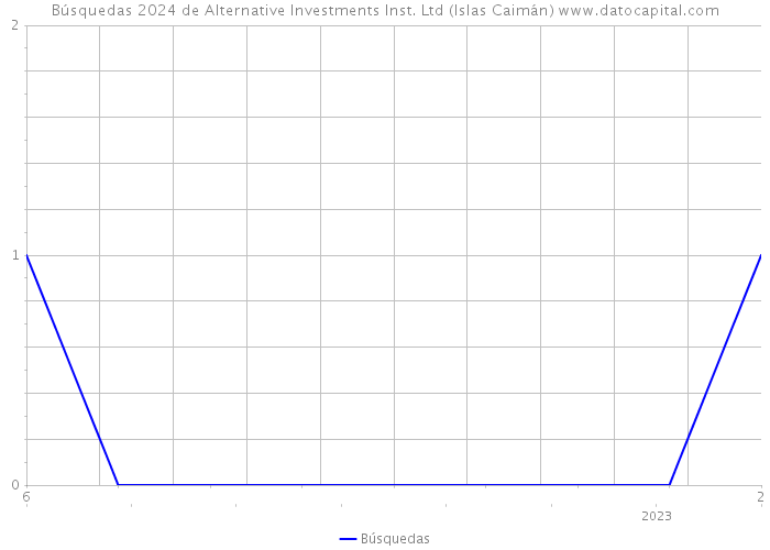 Búsquedas 2024 de Alternative Investments Inst. Ltd (Islas Caimán) 