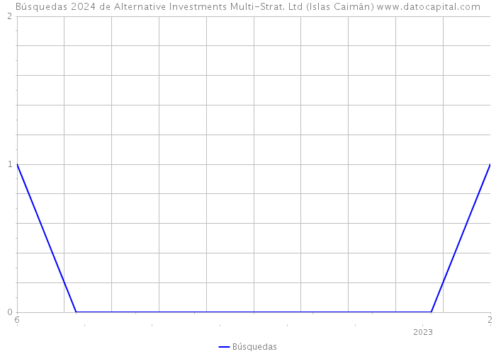 Búsquedas 2024 de Alternative Investments Multi-Strat. Ltd (Islas Caimán) 