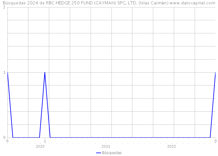 Búsquedas 2024 de RBC HEDGE 250 FUND (CAYMAN) SPC, LTD. (Islas Caimán) 