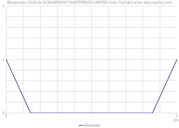 Búsquedas 2024 de OCEANFRONT INVESTMENTS LIMITED (Islas Caimán) 