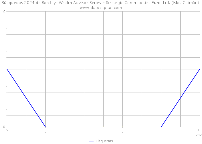 Búsquedas 2024 de Barclays Wealth Advisor Series - Strategic Commodities Fund Ltd. (Islas Caimán) 