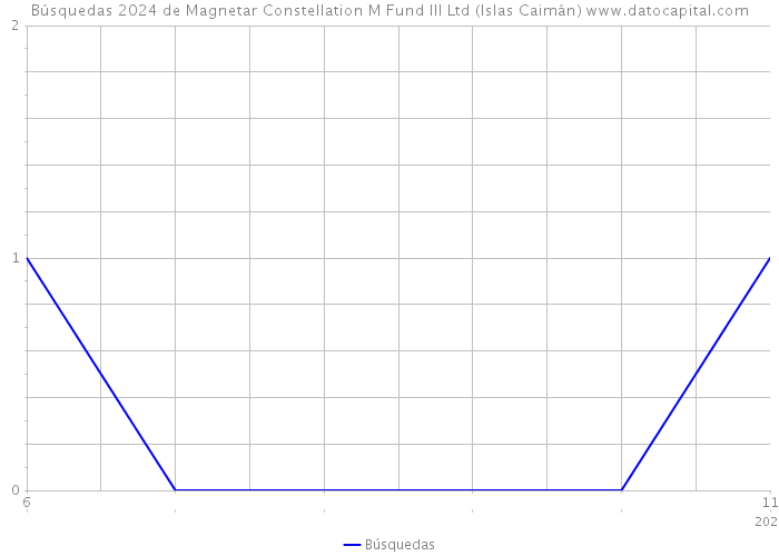 Búsquedas 2024 de Magnetar Constellation M Fund III Ltd (Islas Caimán) 