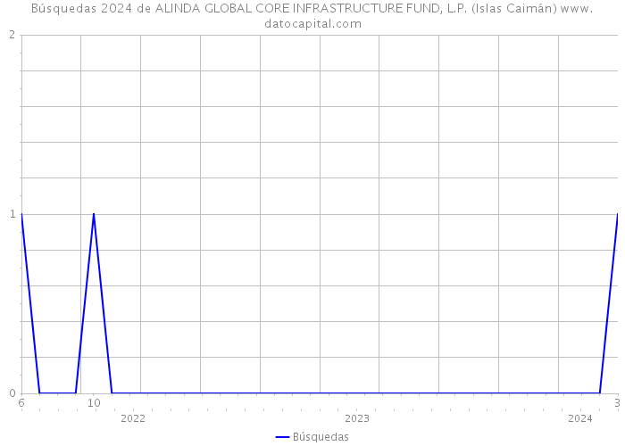 Búsquedas 2024 de ALINDA GLOBAL CORE INFRASTRUCTURE FUND, L.P. (Islas Caimán) 