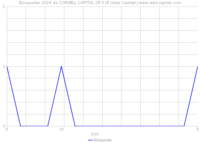 Búsquedas 2024 de CORNELL CAPITAL GP II LP (Islas Caimán) 
