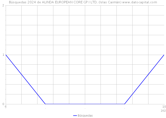 Búsquedas 2024 de ALINDA EUROPEAN CORE GP I LTD. (Islas Caimán) 