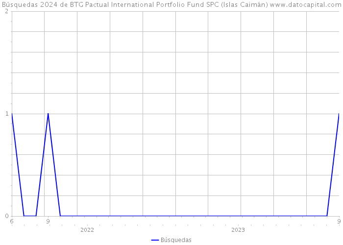 Búsquedas 2024 de BTG Pactual International Portfolio Fund SPC (Islas Caimán) 