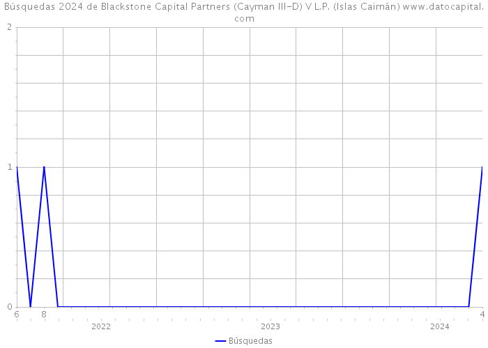 Búsquedas 2024 de Blackstone Capital Partners (Cayman III-D) V L.P. (Islas Caimán) 