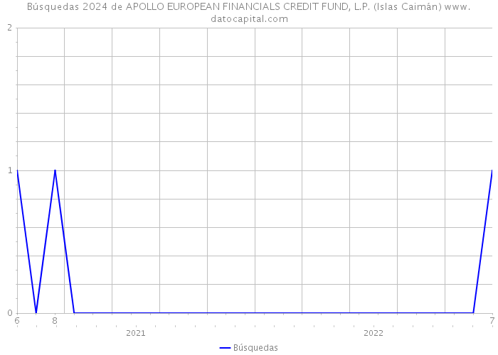 Búsquedas 2024 de APOLLO EUROPEAN FINANCIALS CREDIT FUND, L.P. (Islas Caimán) 