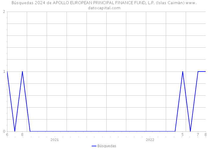 Búsquedas 2024 de APOLLO EUROPEAN PRINCIPAL FINANCE FUND, L.P. (Islas Caimán) 