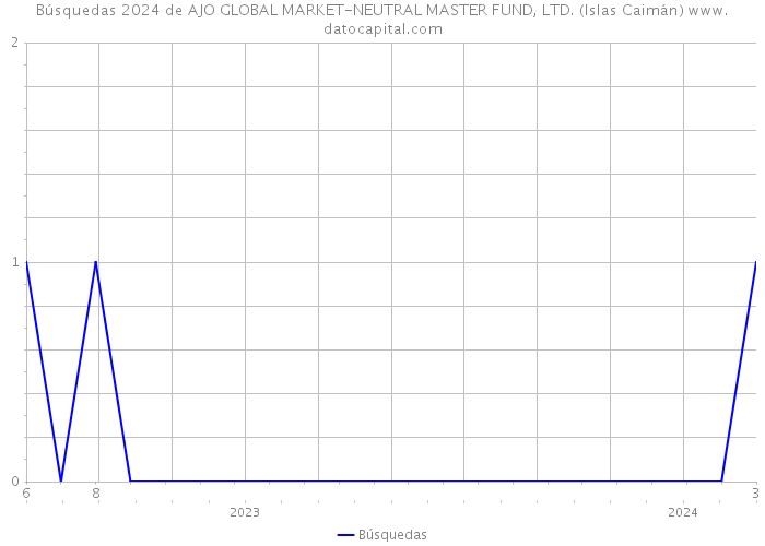 Búsquedas 2024 de AJO GLOBAL MARKET-NEUTRAL MASTER FUND, LTD. (Islas Caimán) 