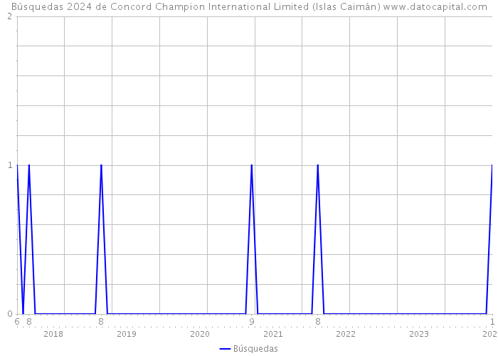 Búsquedas 2024 de Concord Champion International Limited (Islas Caimán) 