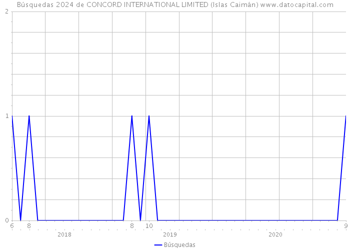 Búsquedas 2024 de CONCORD INTERNATIONAL LIMITED (Islas Caimán) 