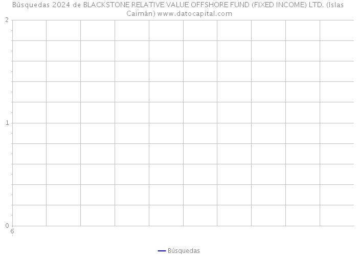 Búsquedas 2024 de BLACKSTONE RELATIVE VALUE OFFSHORE FUND (FIXED INCOME) LTD. (Islas Caimán) 