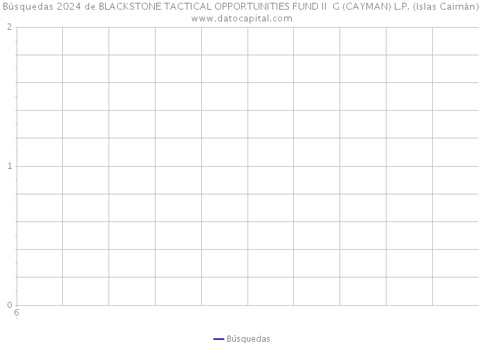 Búsquedas 2024 de BLACKSTONE TACTICAL OPPORTUNITIES FUND II G (CAYMAN) L.P. (Islas Caimán) 