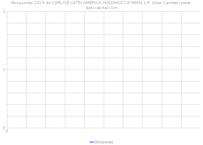 Búsquedas 2024 de CARLYLE LATIN AMERICA HOLDINGS CAYMAN, L.P. (Islas Caimán) 