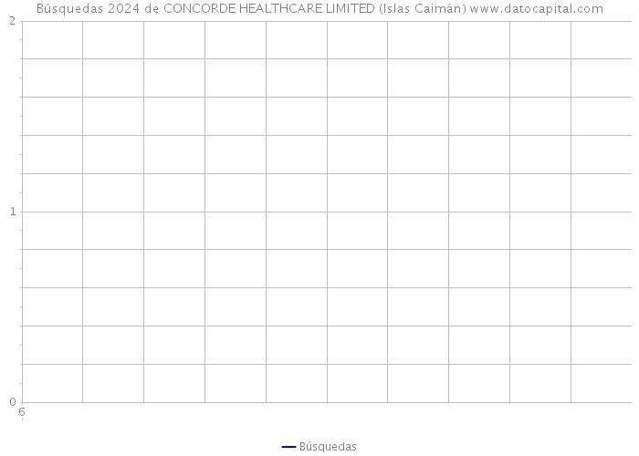 Búsquedas 2024 de CONCORDE HEALTHCARE LIMITED (Islas Caimán) 