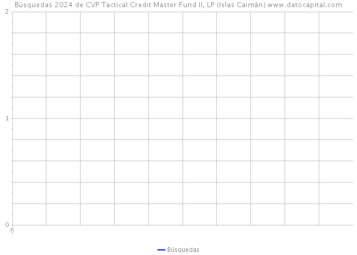 Búsquedas 2024 de CVP Tactical Credit Master Fund II, LP (Islas Caimán) 