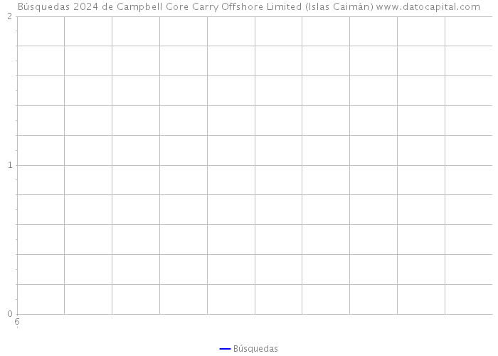 Búsquedas 2024 de Campbell Core Carry Offshore Limited (Islas Caimán) 