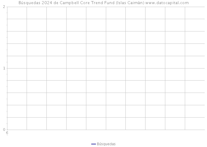 Búsquedas 2024 de Campbell Core Trend Fund (Islas Caimán) 