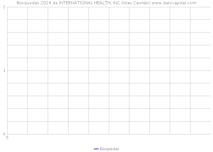Búsquedas 2024 de INTERNATIONAL HEALTH, INC (Islas Caimán) 