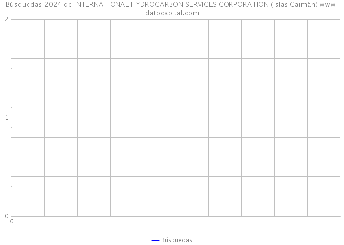 Búsquedas 2024 de INTERNATIONAL HYDROCARBON SERVICES CORPORATION (Islas Caimán) 