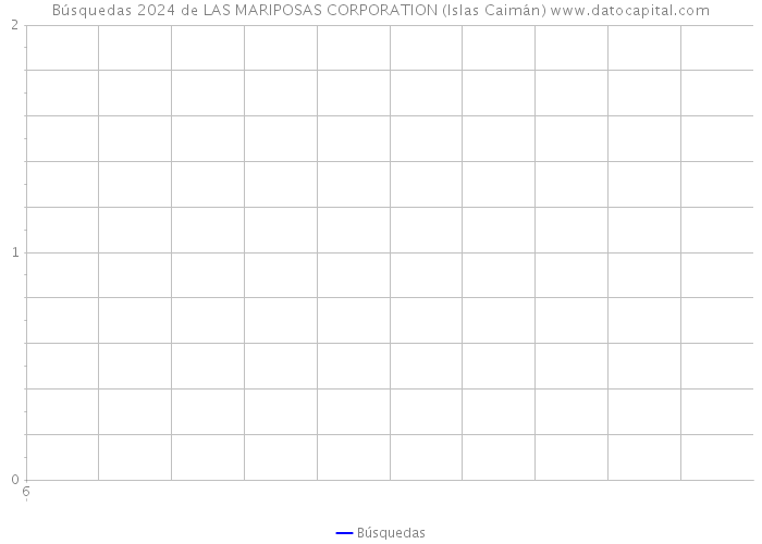 Búsquedas 2024 de LAS MARIPOSAS CORPORATION (Islas Caimán) 