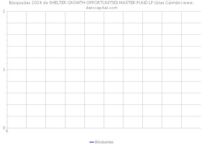 Búsquedas 2024 de SHELTER GROWTH OPPORTUNITIES MASTER FUND LP (Islas Caimán) 