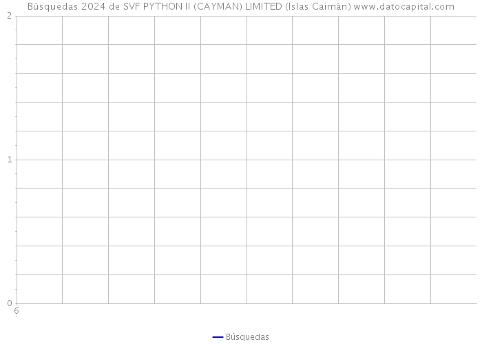 Búsquedas 2024 de SVF PYTHON II (CAYMAN) LIMITED (Islas Caimán) 