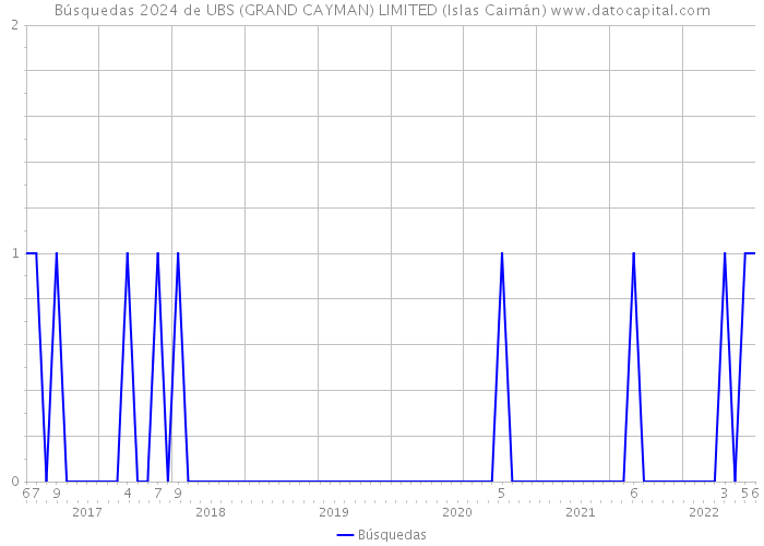 Búsquedas 2024 de UBS (GRAND CAYMAN) LIMITED (Islas Caimán) 