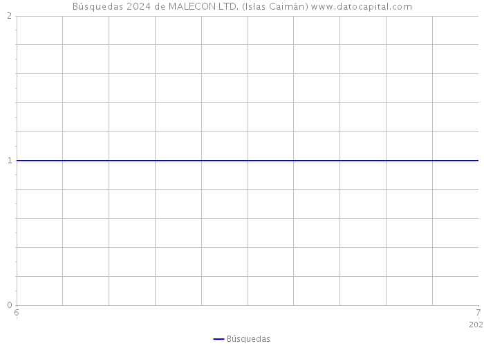 Búsquedas 2024 de MALECON LTD. (Islas Caimán) 