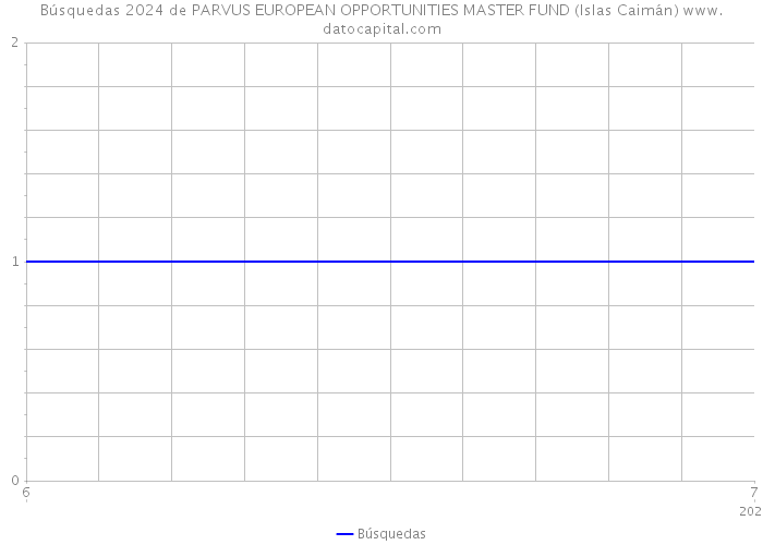 Búsquedas 2024 de PARVUS EUROPEAN OPPORTUNITIES MASTER FUND (Islas Caimán) 