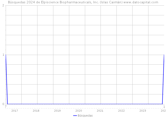Búsquedas 2024 de Elpiscience Biopharmaceuticals, Inc. (Islas Caimán) 