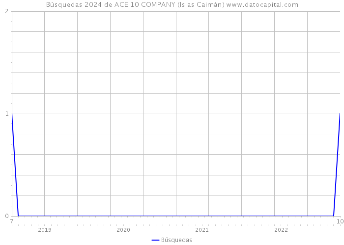 Búsquedas 2024 de ACE 10 COMPANY (Islas Caimán) 