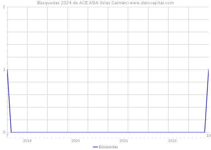 Búsquedas 2024 de ACE ASIA (Islas Caimán) 