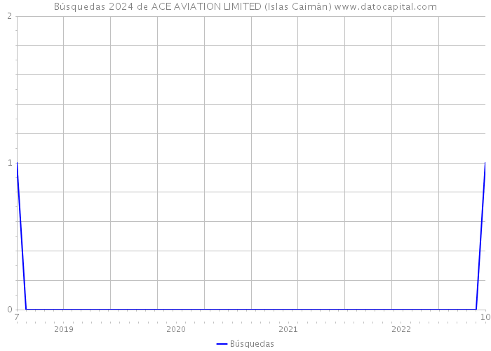 Búsquedas 2024 de ACE AVIATION LIMITED (Islas Caimán) 