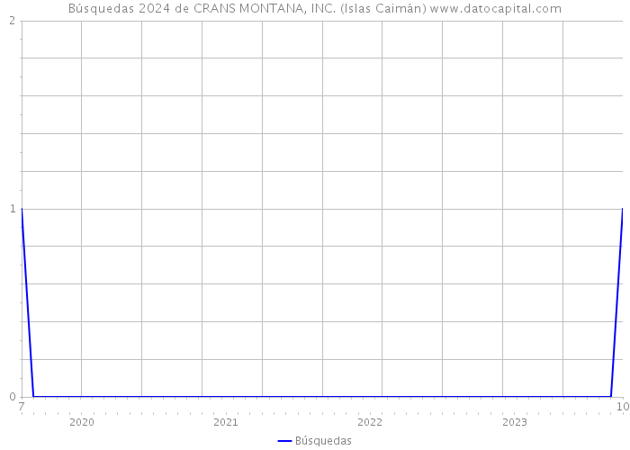 Búsquedas 2024 de CRANS MONTANA, INC. (Islas Caimán) 