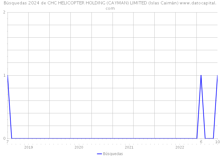 Búsquedas 2024 de CHC HELICOPTER HOLDING (CAYMAN) LIMITED (Islas Caimán) 
